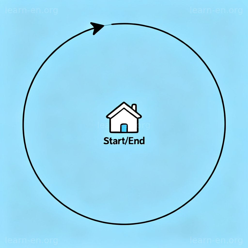 make a circle 比喻义图解：箭头在地图上绕圈回到原点